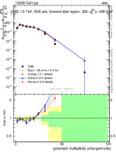 Plot of j.nch.g in 13000 GeV pp collisions
