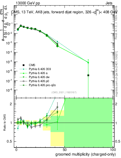 Plot of j.nch.g in 13000 GeV pp collisions
