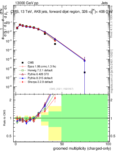 Plot of j.nch.g in 13000 GeV pp collisions