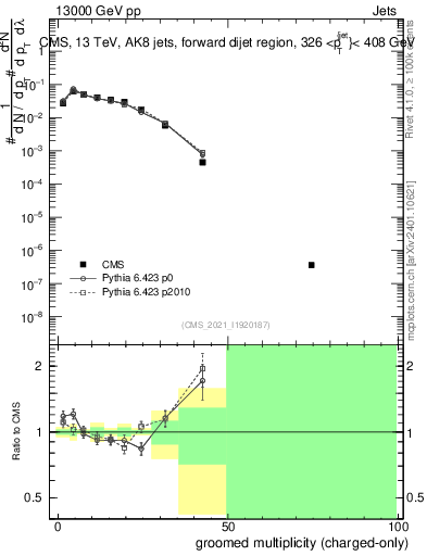 Plot of j.nch.g in 13000 GeV pp collisions