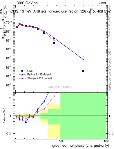 Plot of j.nch.g in 13000 GeV pp collisions