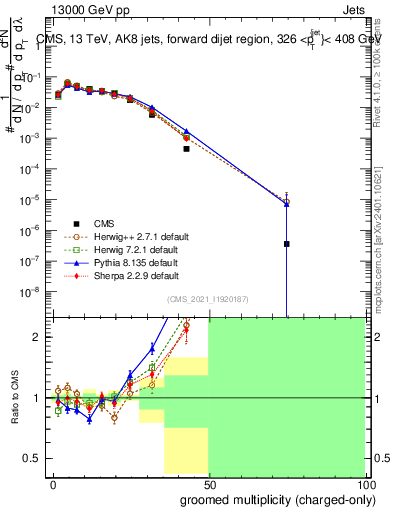 Plot of j.nch.g in 13000 GeV pp collisions