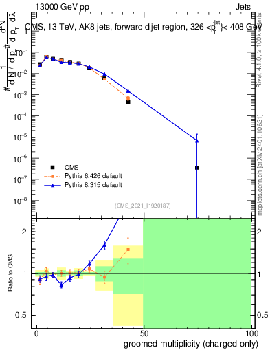 Plot of j.nch.g in 13000 GeV pp collisions