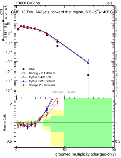 Plot of j.nch.g in 13000 GeV pp collisions