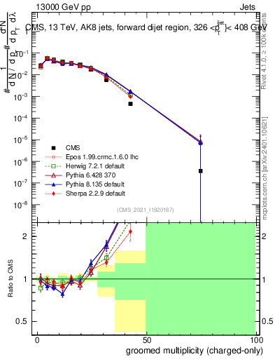 Plot of j.nch.g in 13000 GeV pp collisions