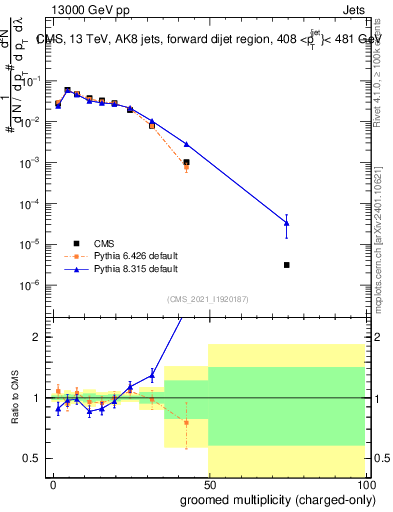 Plot of j.nch.g in 13000 GeV pp collisions