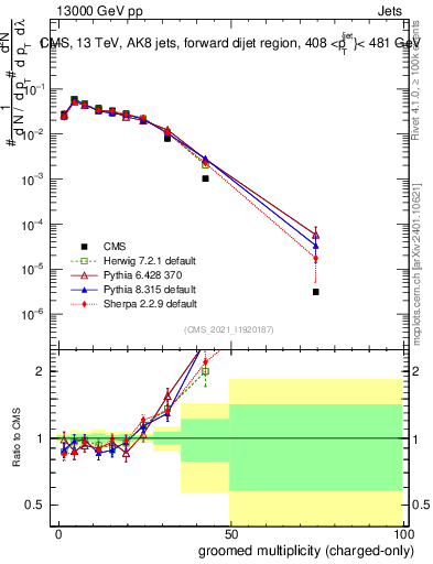 Plot of j.nch.g in 13000 GeV pp collisions