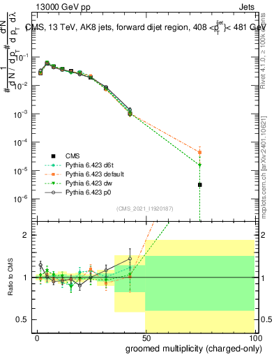 Plot of j.nch.g in 13000 GeV pp collisions