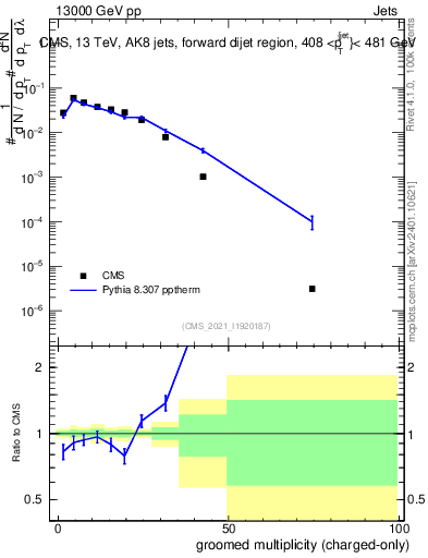 Plot of j.nch.g in 13000 GeV pp collisions