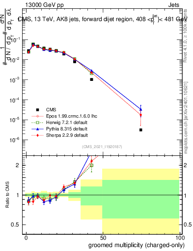 Plot of j.nch.g in 13000 GeV pp collisions