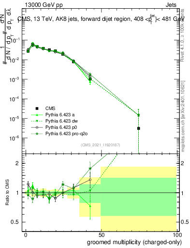 Plot of j.nch.g in 13000 GeV pp collisions