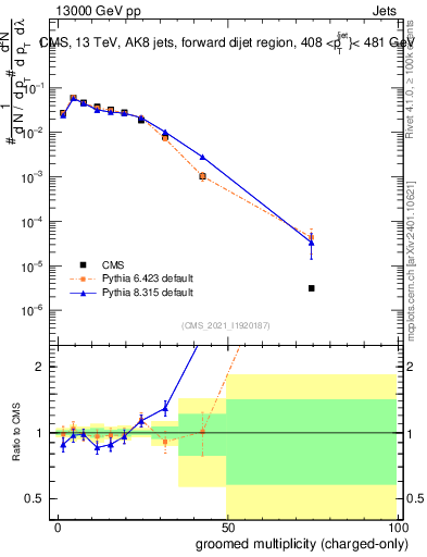 Plot of j.nch.g in 13000 GeV pp collisions