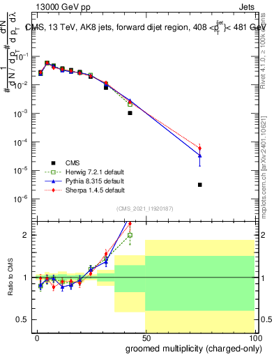Plot of j.nch.g in 13000 GeV pp collisions