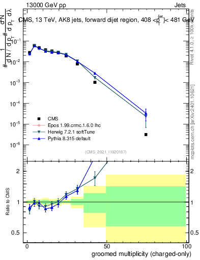 Plot of j.nch.g in 13000 GeV pp collisions