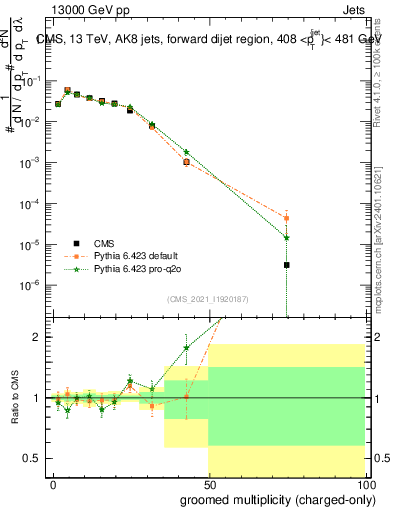 Plot of j.nch.g in 13000 GeV pp collisions
