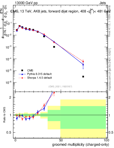 Plot of j.nch.g in 13000 GeV pp collisions
