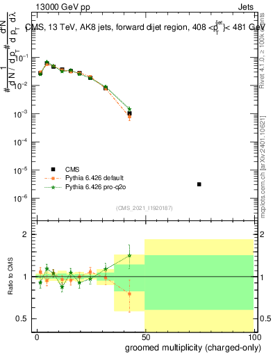 Plot of j.nch.g in 13000 GeV pp collisions