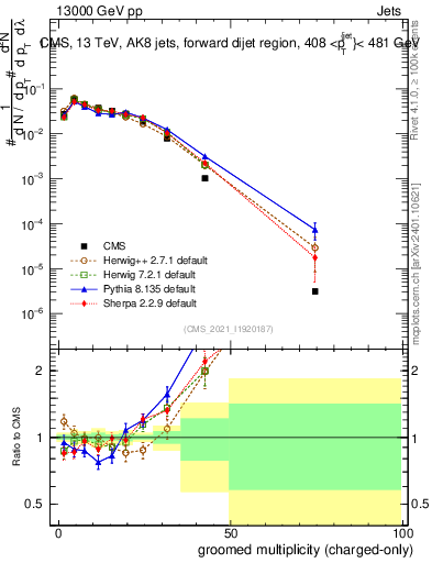 Plot of j.nch.g in 13000 GeV pp collisions