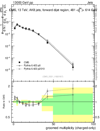 Plot of j.nch.g in 13000 GeV pp collisions