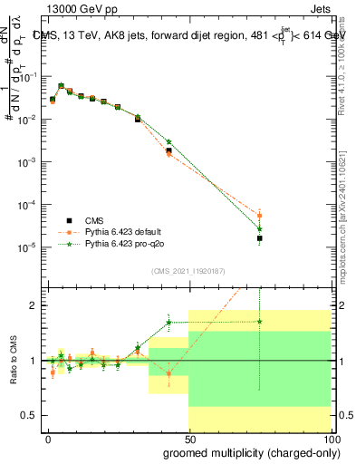 Plot of j.nch.g in 13000 GeV pp collisions