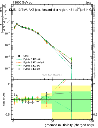Plot of j.nch.g in 13000 GeV pp collisions