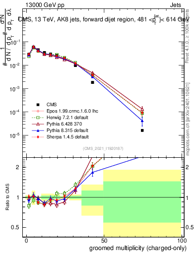 Plot of j.nch.g in 13000 GeV pp collisions