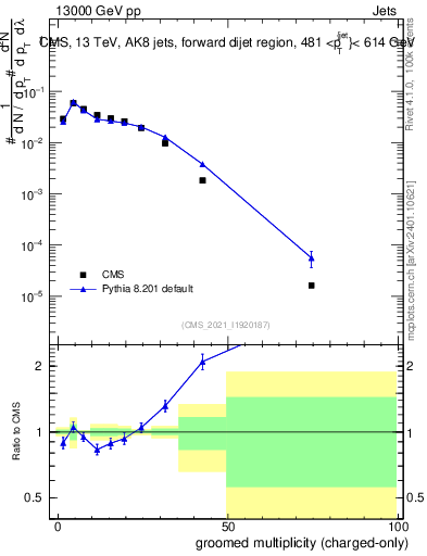 Plot of j.nch.g in 13000 GeV pp collisions