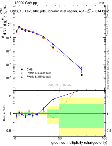 Plot of j.nch.g in 13000 GeV pp collisions