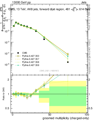 Plot of j.nch.g in 13000 GeV pp collisions