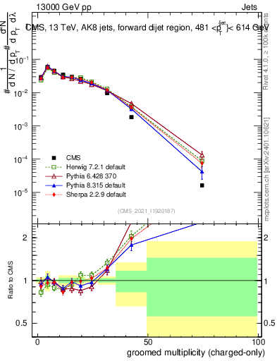 Plot of j.nch.g in 13000 GeV pp collisions
