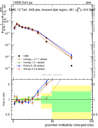 Plot of j.nch.g in 13000 GeV pp collisions