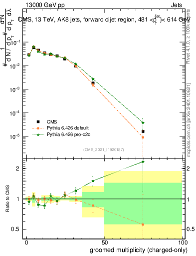 Plot of j.nch.g in 13000 GeV pp collisions