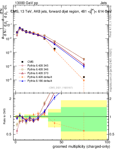 Plot of j.nch.g in 13000 GeV pp collisions