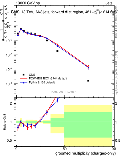 Plot of j.nch.g in 13000 GeV pp collisions