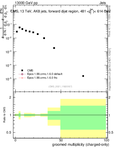 Plot of j.nch.g in 13000 GeV pp collisions