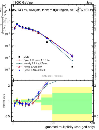 Plot of j.nch.g in 13000 GeV pp collisions