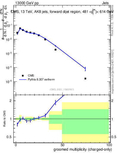 Plot of j.nch.g in 13000 GeV pp collisions