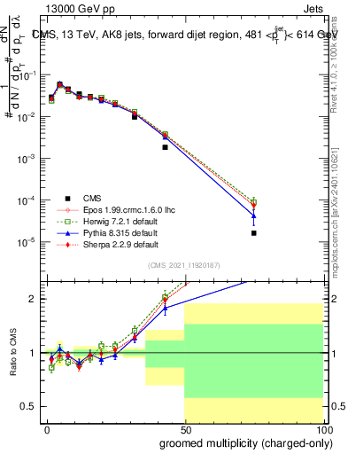 Plot of j.nch.g in 13000 GeV pp collisions