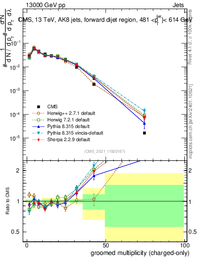 Plot of j.nch.g in 13000 GeV pp collisions