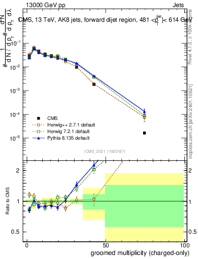 Plot of j.nch.g in 13000 GeV pp collisions