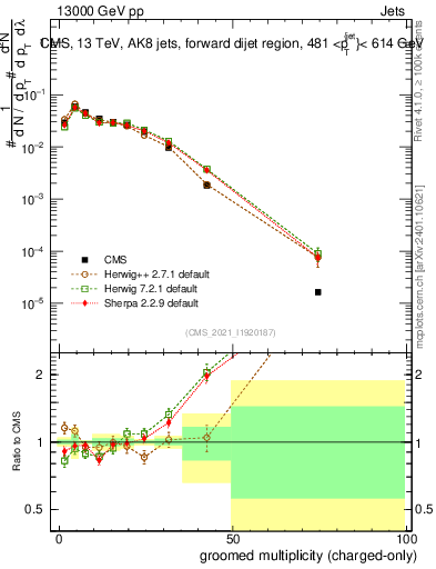 Plot of j.nch.g in 13000 GeV pp collisions