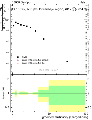 Plot of j.nch.g in 13000 GeV pp collisions