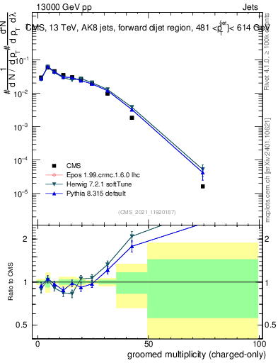 Plot of j.nch.g in 13000 GeV pp collisions
