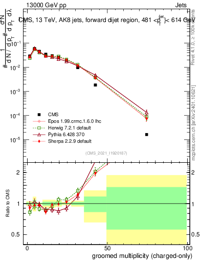 Plot of j.nch.g in 13000 GeV pp collisions