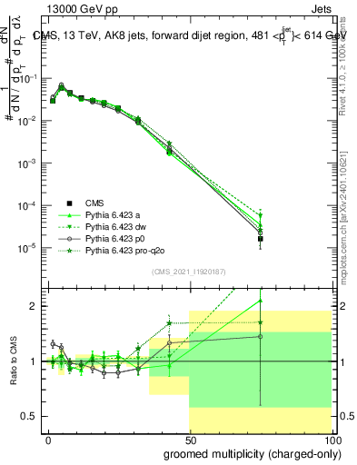 Plot of j.nch.g in 13000 GeV pp collisions