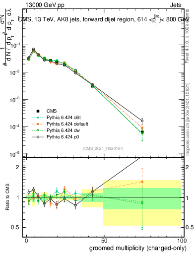 Plot of j.nch.g in 13000 GeV pp collisions