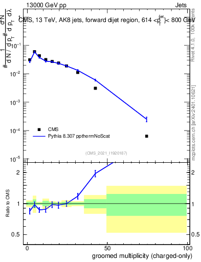 Plot of j.nch.g in 13000 GeV pp collisions