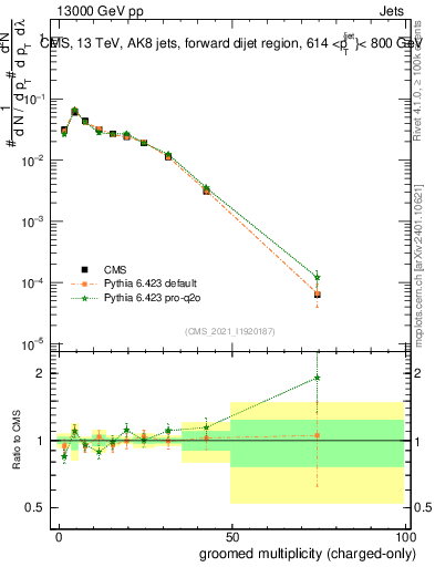 Plot of j.nch.g in 13000 GeV pp collisions