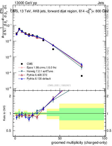 Plot of j.nch.g in 13000 GeV pp collisions