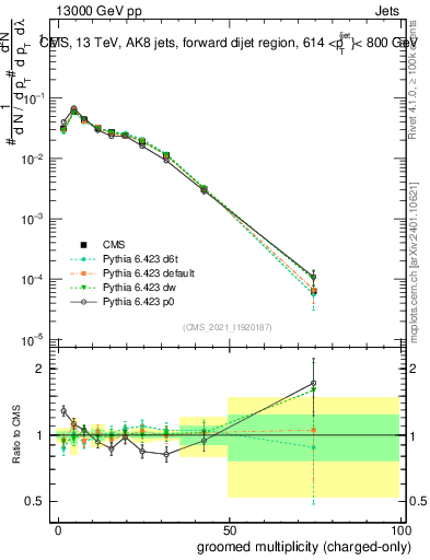 Plot of j.nch.g in 13000 GeV pp collisions